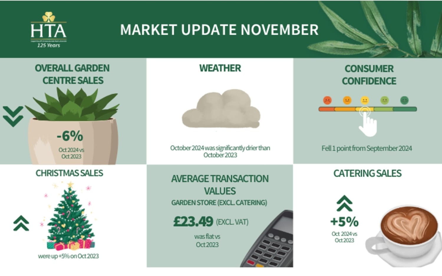 Garden Centre Sales Drop Amid Economic Pressures