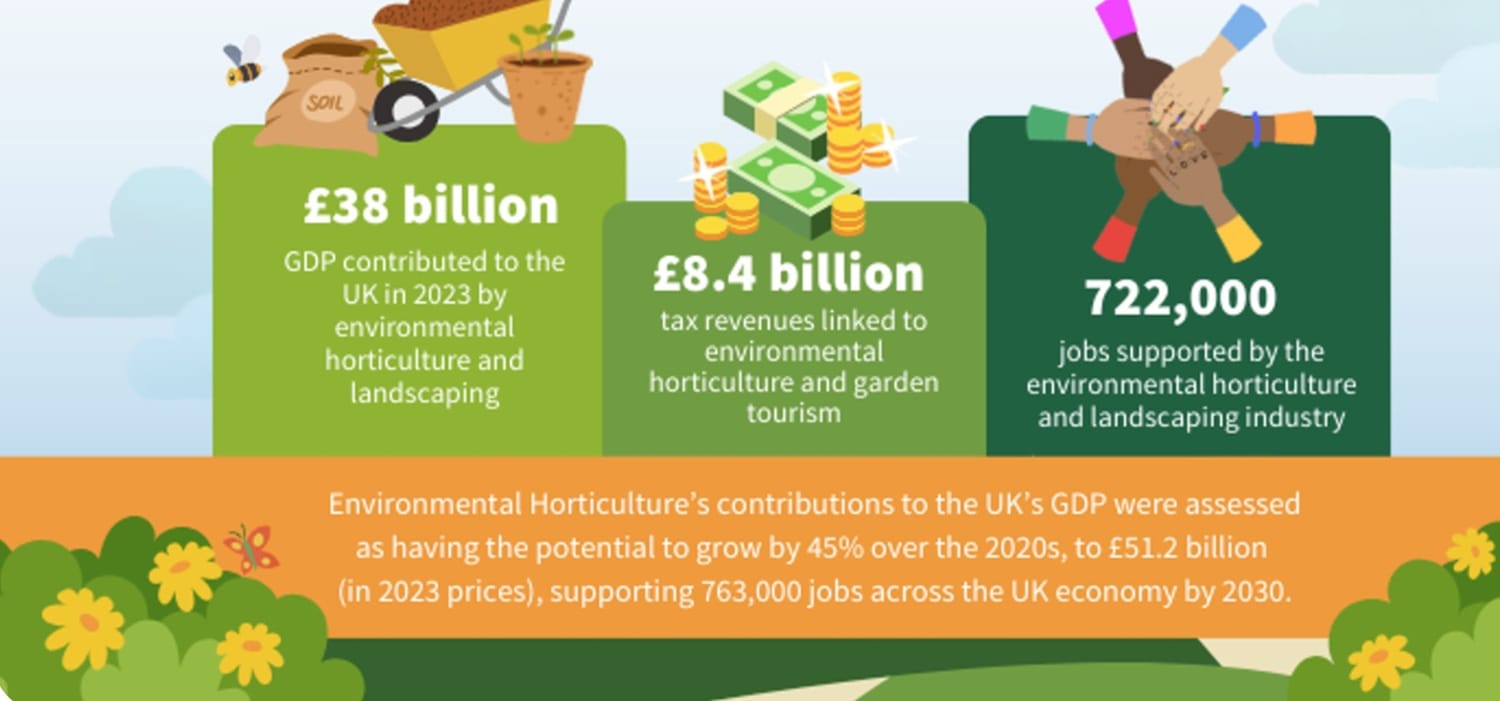New Environmental Horticulture Reports Highlight £38 Billion Contribution to UK Economy and Growth Potential